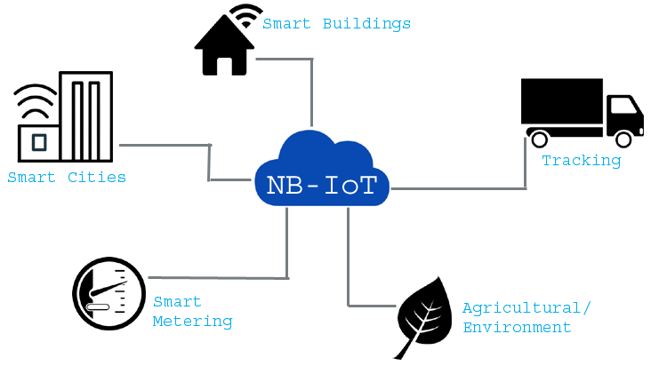 Narrow Band (NB) IoT – The next level Communication Network for Internet of Things