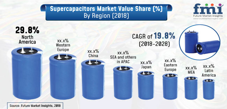 Supercapacitors Market Value Share by Region