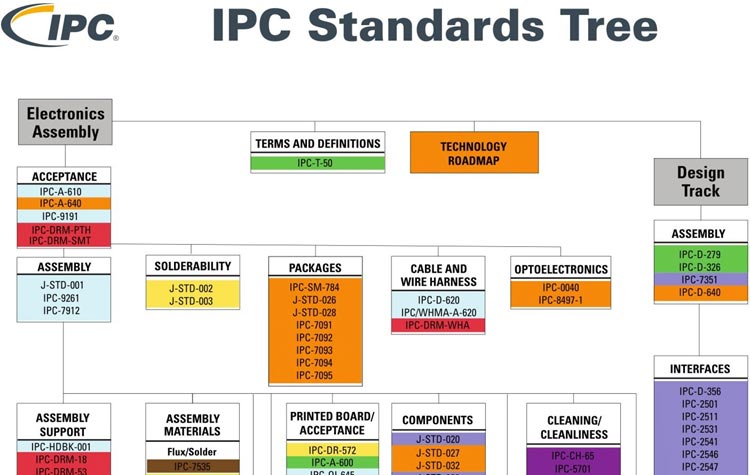 IPC Standards in PCB Designing