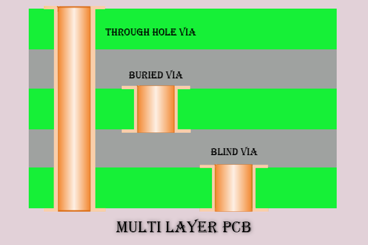 Different Types of Vias in PCB