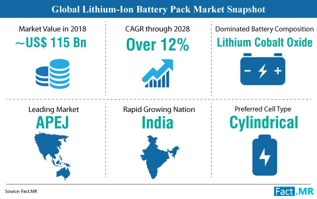global lithium ion battery pack market research