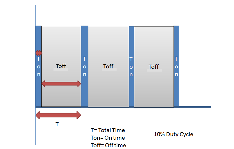 10% Duty Cycle