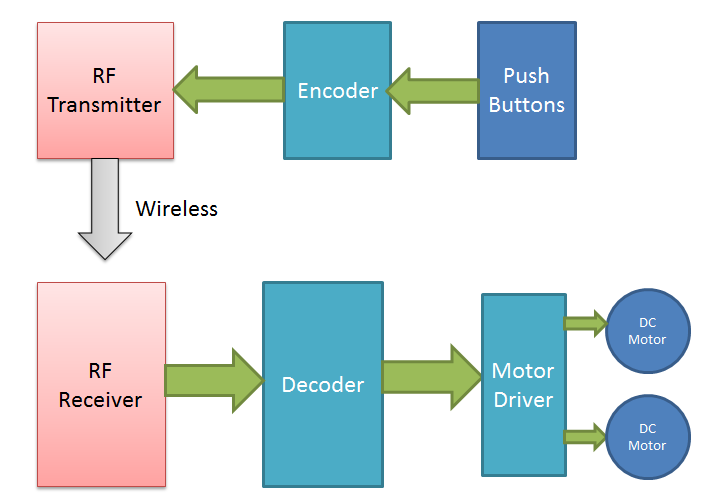 Block Diagram for RF Controlled Robot