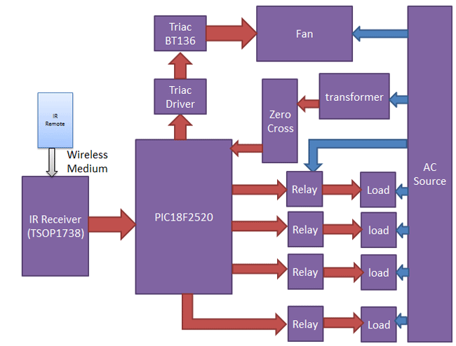 Working Block Diagram of IR Remote Controlled Home Automation using PIC