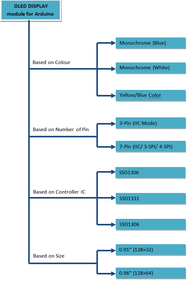 Types of Monochrome SSD1306 OLED display