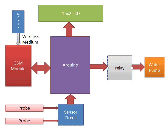 arduino-based-automatic-plant-irrigation-system-Block-Diagram