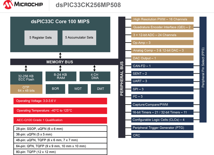 dsPIC33CK256MP508 Block Diagram