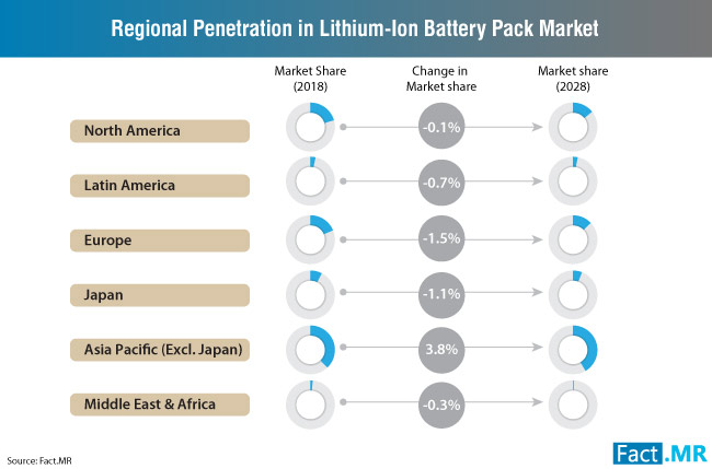 regional penetration in lithium-ion battery pack market