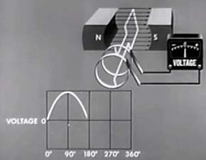 AC generator Armature at 180 degrees