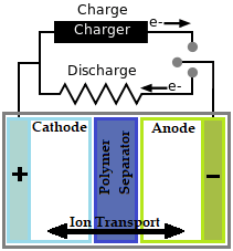Basic Chemistry of Battery
