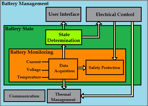 Building-Blocks of a Battery Management System
