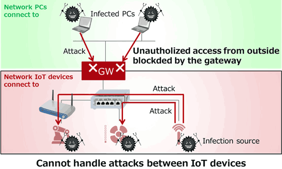Existing technology Network separation by a gateway