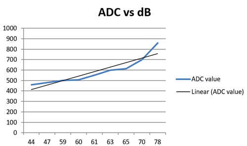 Graph between Arduino ADC and actual Db value 