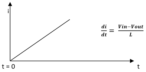 Graph showing Charging phase of the inductor