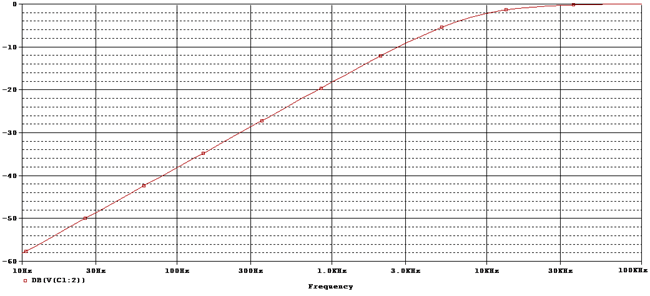 High Pass filter response curve