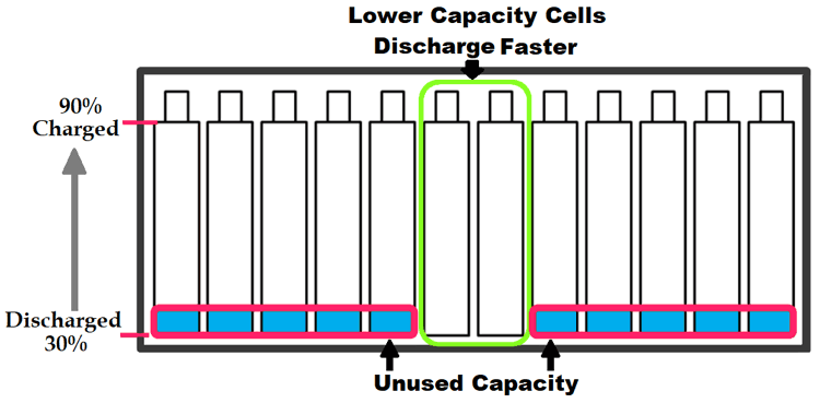 Incomplete Charging of Battery Packs