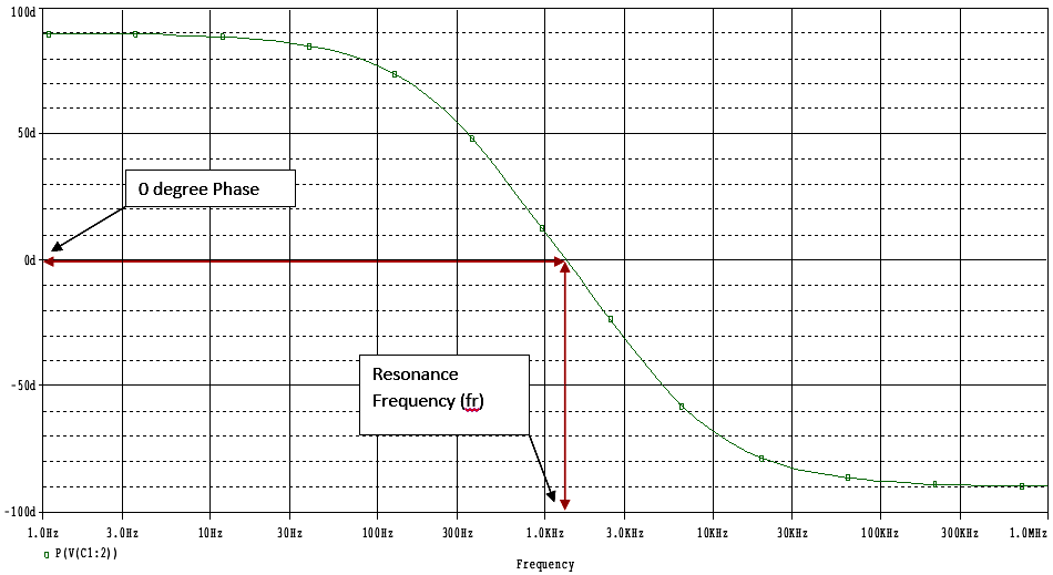 Phase Output of the Two stage RC Circuit