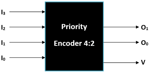 Priority Encoder