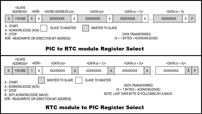 Register Select for PIC to RTC and RTC to PIC