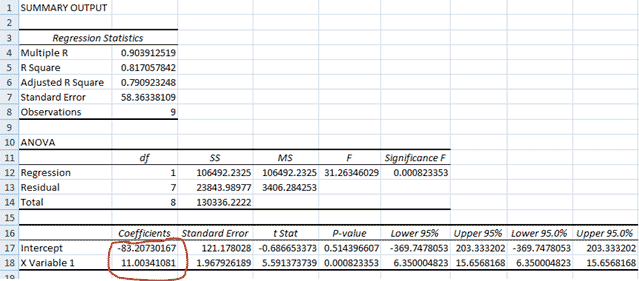 Regression calculation for Measuring sound in dB with Microphone and Arduino