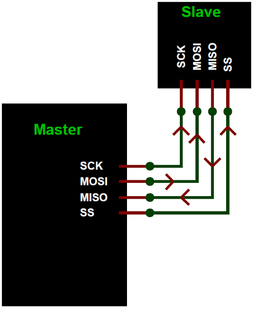 SPI communication circuit between master and slave