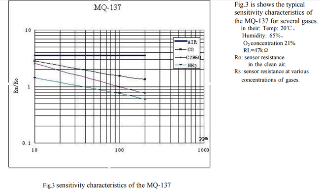 Sensitivity characteristics of MQ-137