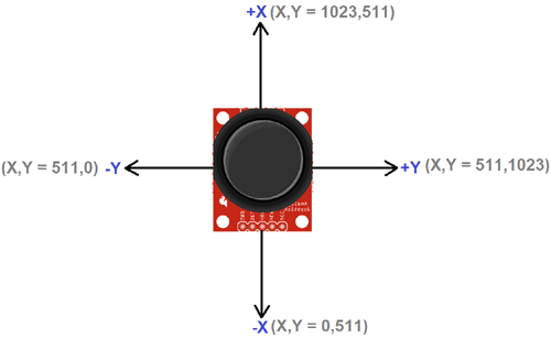X-Y position value of Joystick module