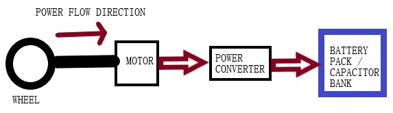 Block diagram of Power Flow Direction during Regenerative Braking Mode