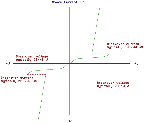 DIAC V-I Characteristics