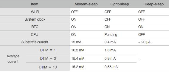 Difference Between Three Sleep Modes in ESP8266 for saving Power