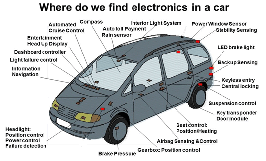 EMI impact on Electric Vehicle Electronic Components
