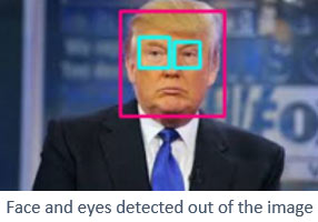 Face and Eyes Detected using OpenCV