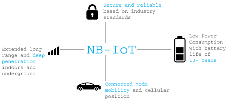Features of NB-IoT
