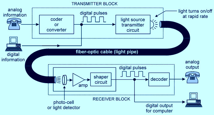 Fiber Optic Communication working