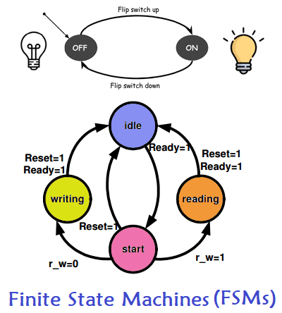 Finite State Machines (FSMs)