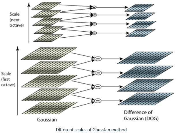 Gaussian Method in OpenCV using Python