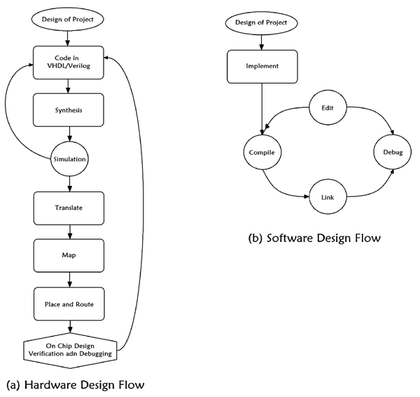 Hardware Design Flow and Software Design Flow of FGPA