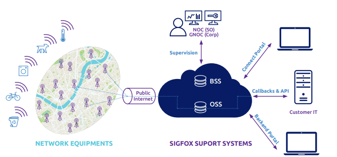 High Level Architecture of the Sigfox Network