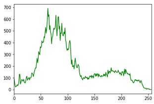 Histogram of Image with Green Channel using OpenCV