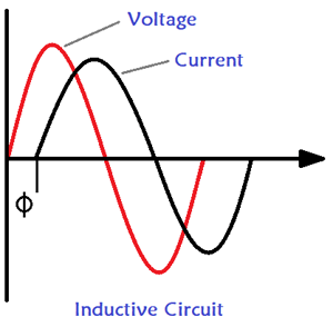 Inductive Circuit Lagging Power Factor