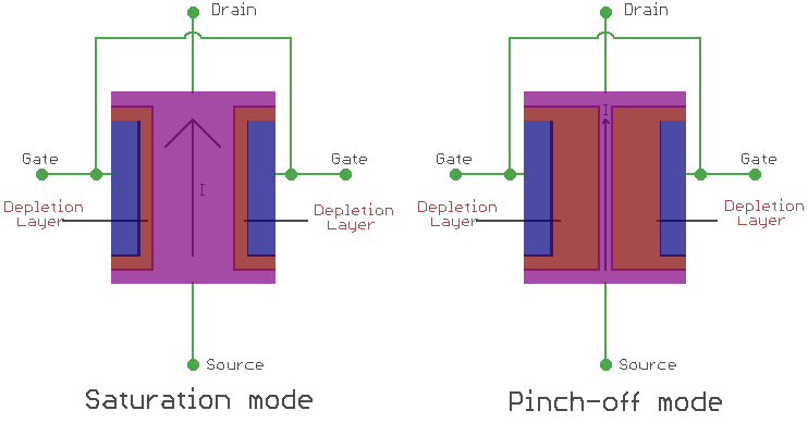 JFET Modes of Operation
