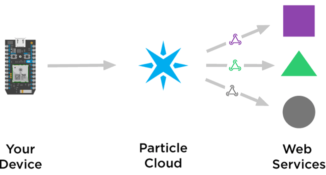 Particle API