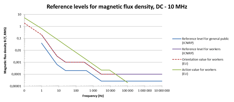 Reference Level for Electric Flux Density