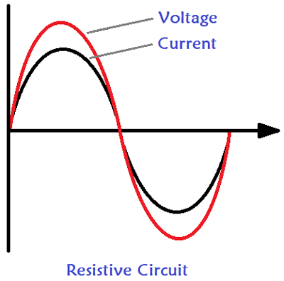 Resistive Circuit Unity Power Factor