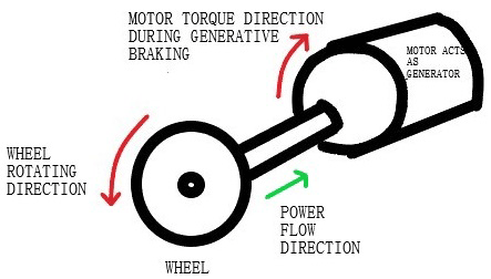 Torque and Power Flow Direction when the motor acts as a generator