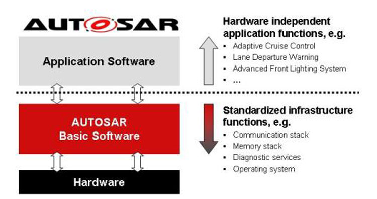 Basic Software Layers of Autosar and It's Architecture