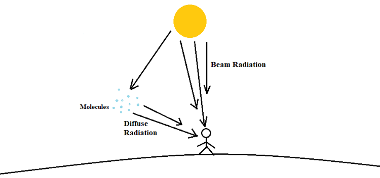 Beam Radiation and Diffuse Radiation