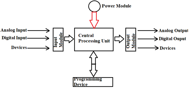 PLC Block Diagram