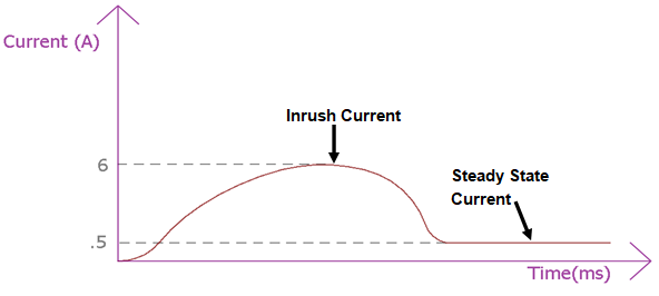 Inrush Current Graph