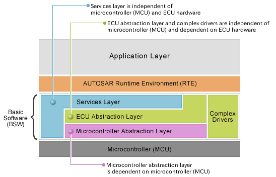 Different Layers of Autosar and It's Architecture